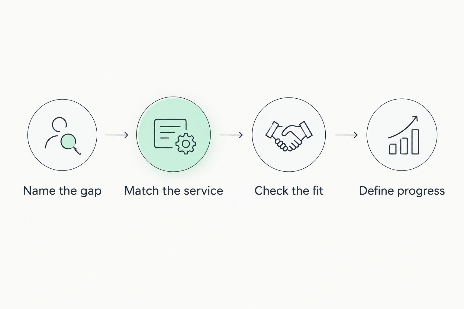 Four steps for choosing fitness support, from naming the gap to defining progress