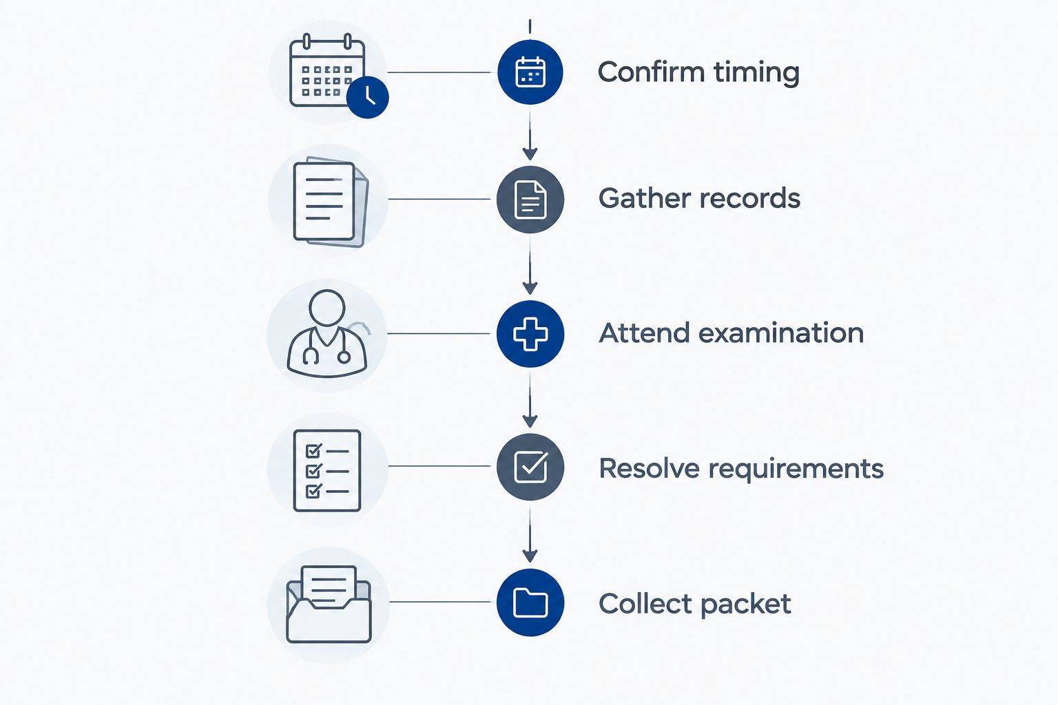 Five preparation stages from confirming timing to collecting the sealed immigration medical packet