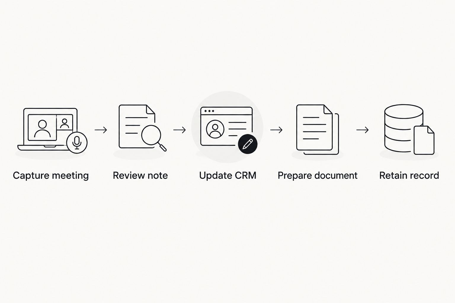 Workflow from capturing an adviser meeting to retaining its record