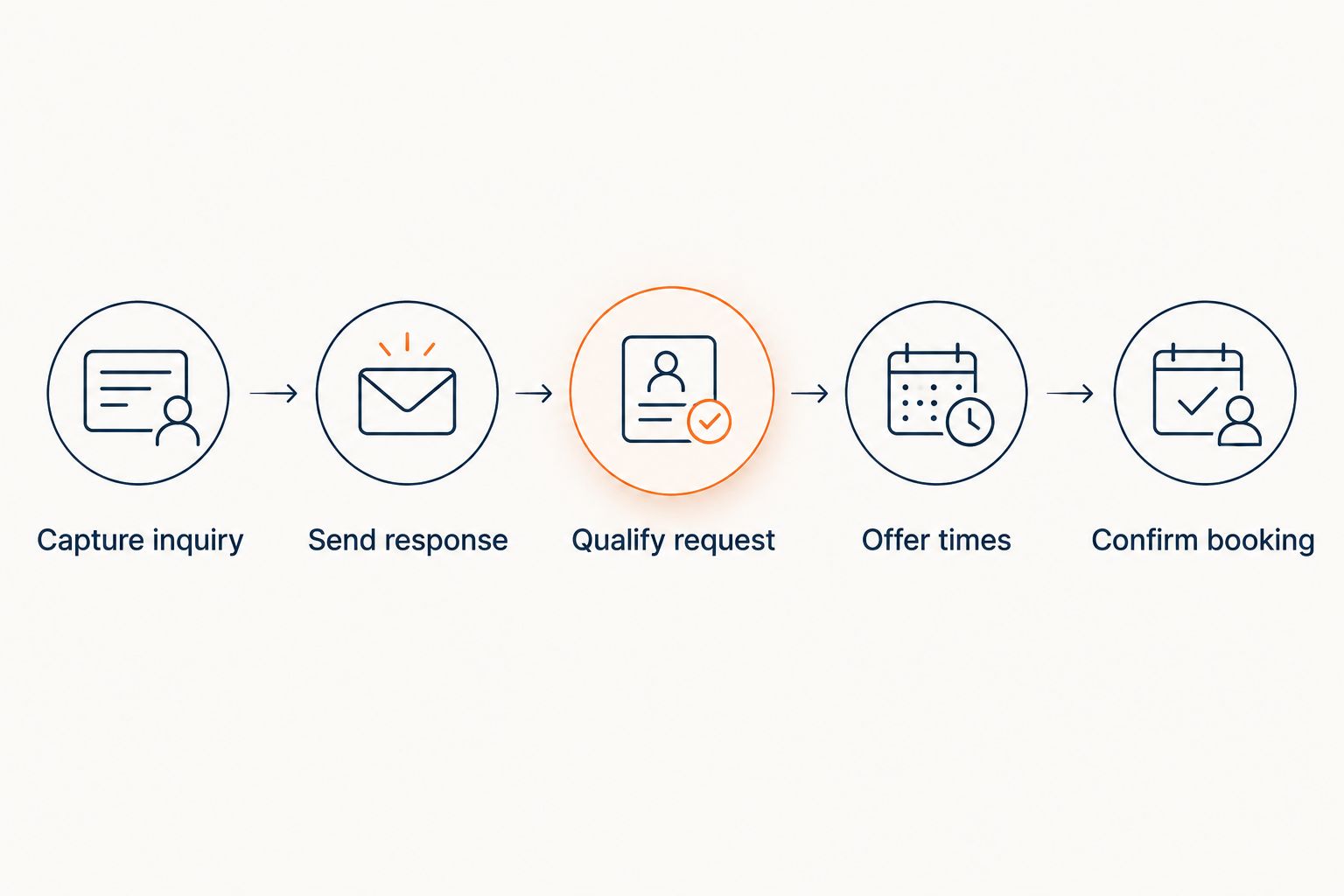 Five-step path from a new HVAC inquiry to a confirmed appointment