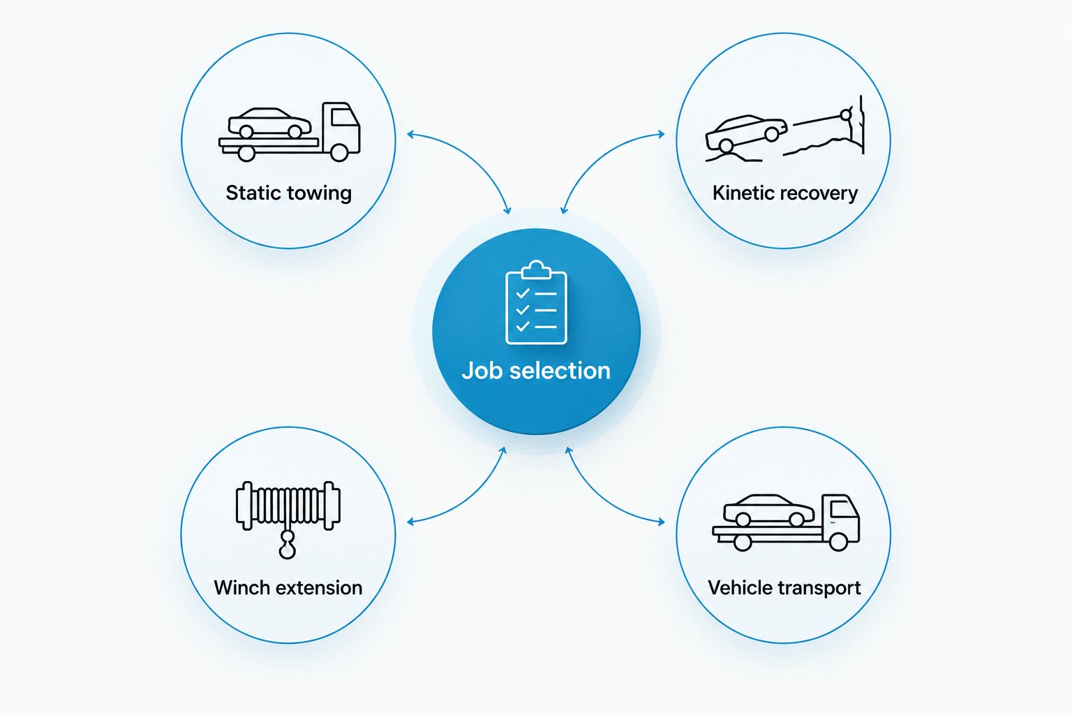 Four truck strap categories organized around the towing or transport job