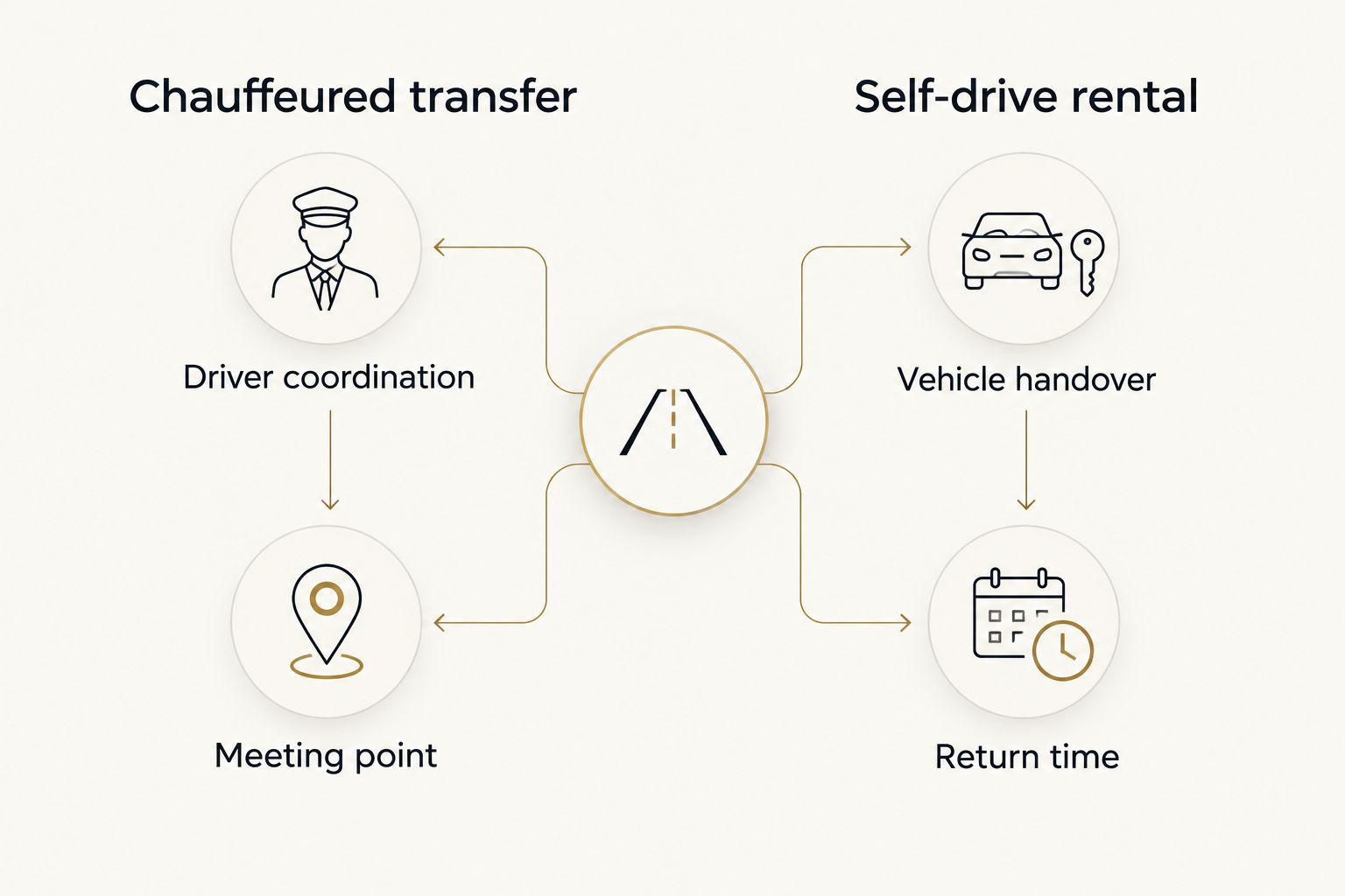 Comparison of chauffeur pickup checks and self-drive vehicle handover checks