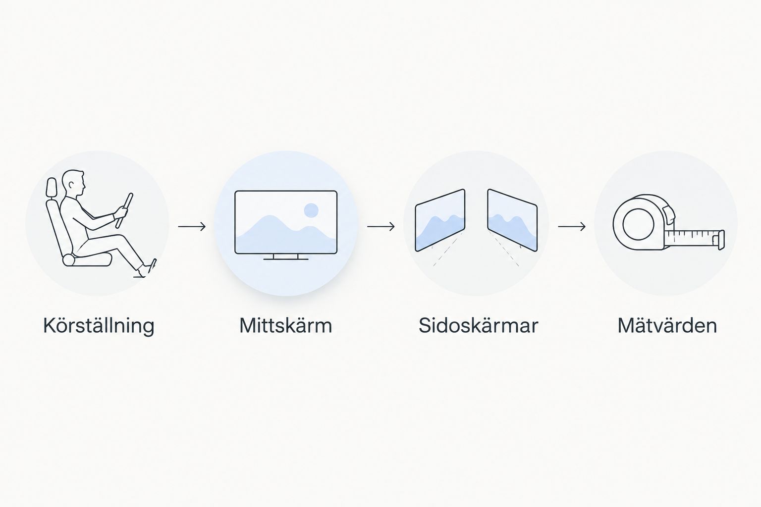 Arbetsordning från körställning till mittskärm, sidoskärmar och dokumenterade mätvärden