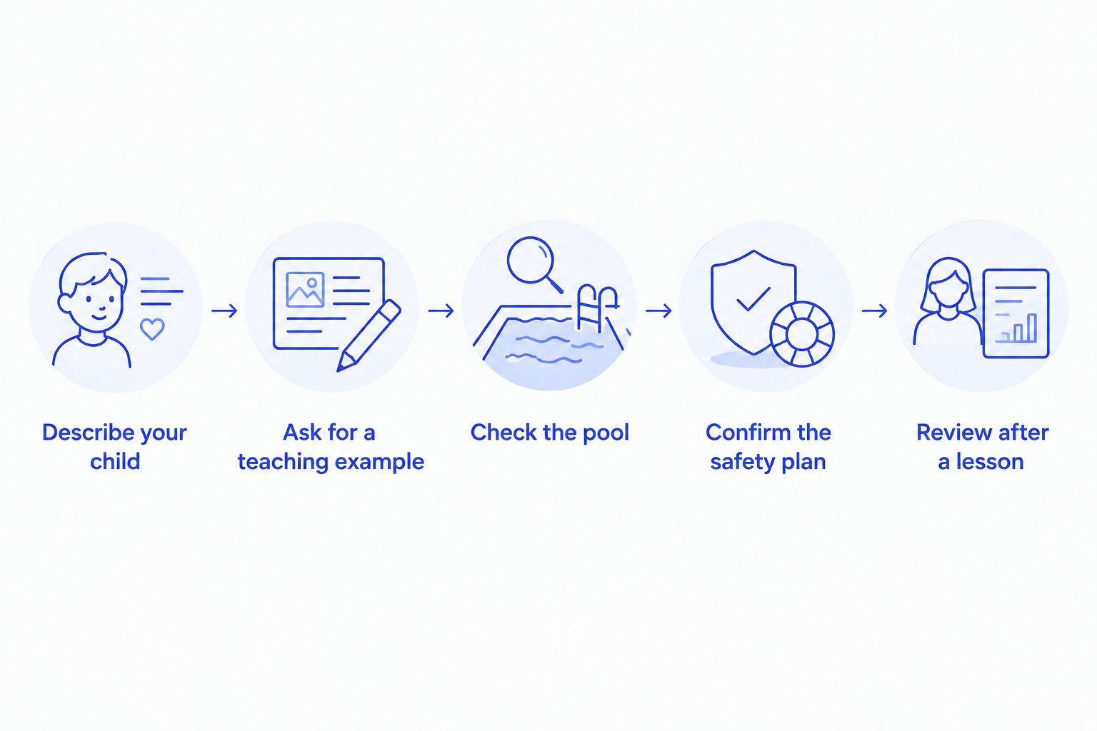 Five steps for checking a swim program, from describing your child to reviewing a lesson