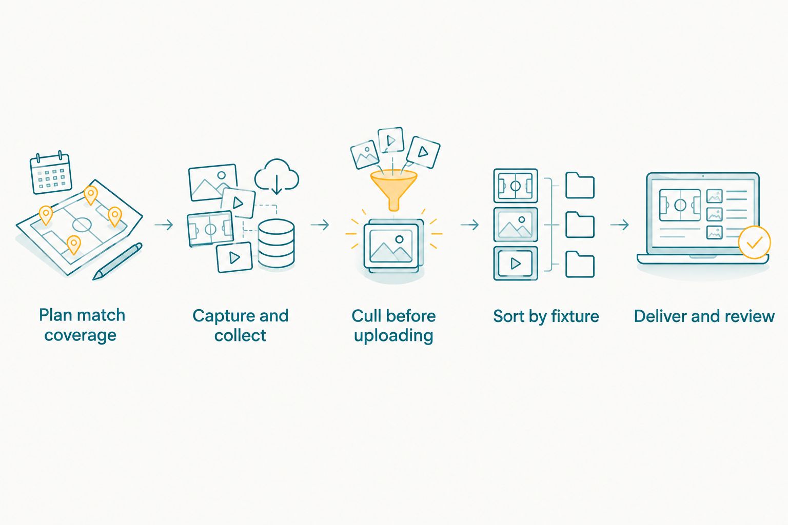 Workflow from planning college sports coverage to reviewing the delivered gallery