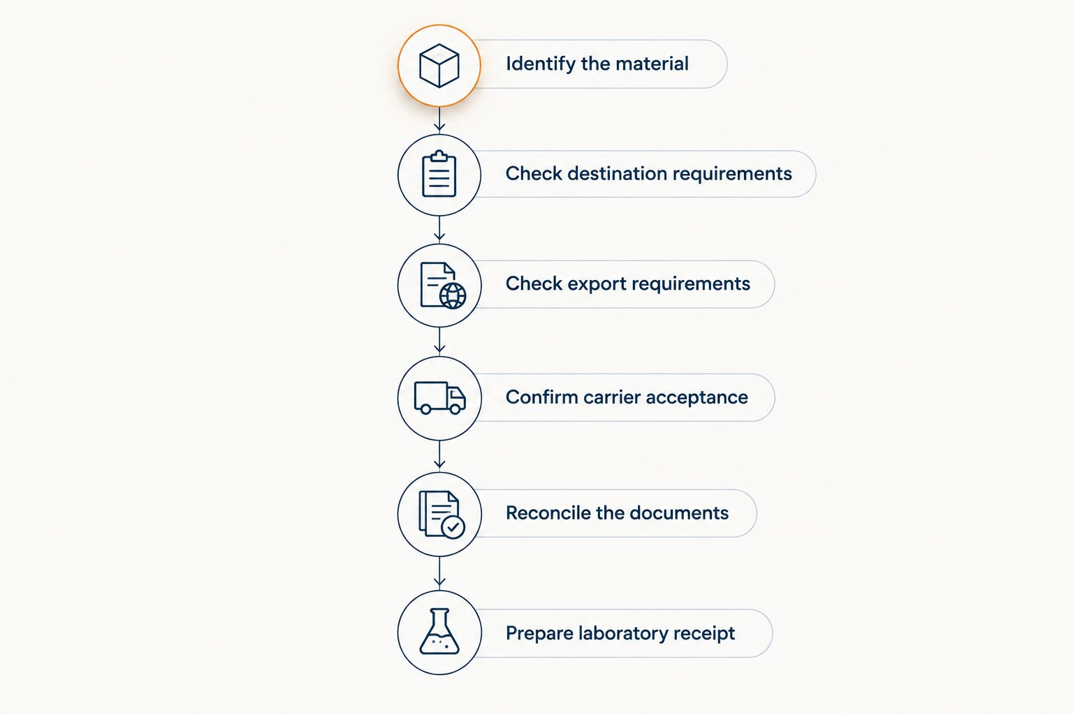 Six checks for an international research-peptide shipment, from material identification to laboratory receipt.