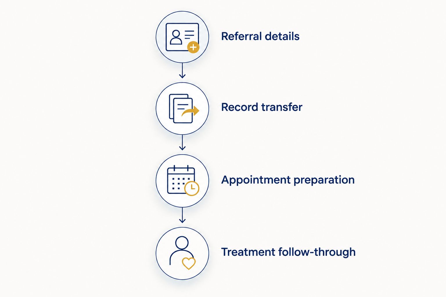 Four stages connecting the primary care referral with specialist treatment and follow-up