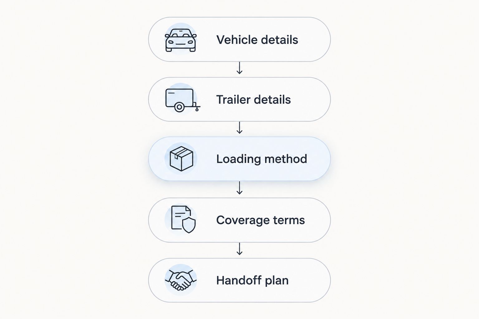 Five booking checks covering the vehicle, trailer, loading, coverage, and handoff.