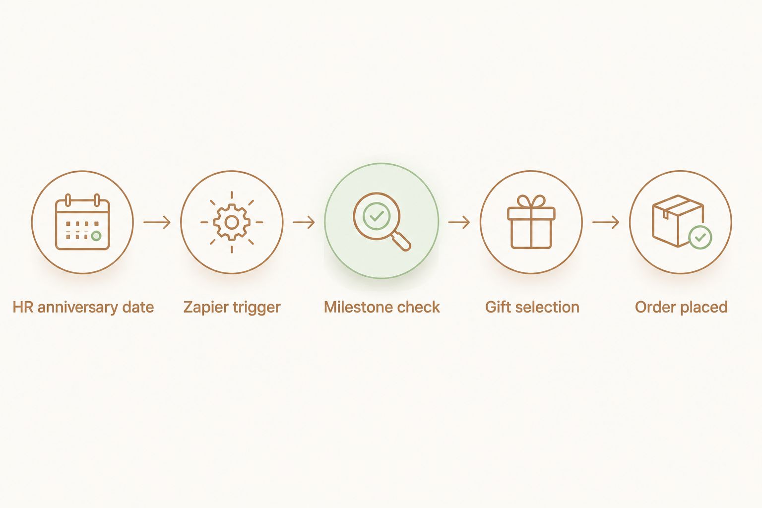 Flow diagram of an employee anniversary gift automation from HR date to order placed