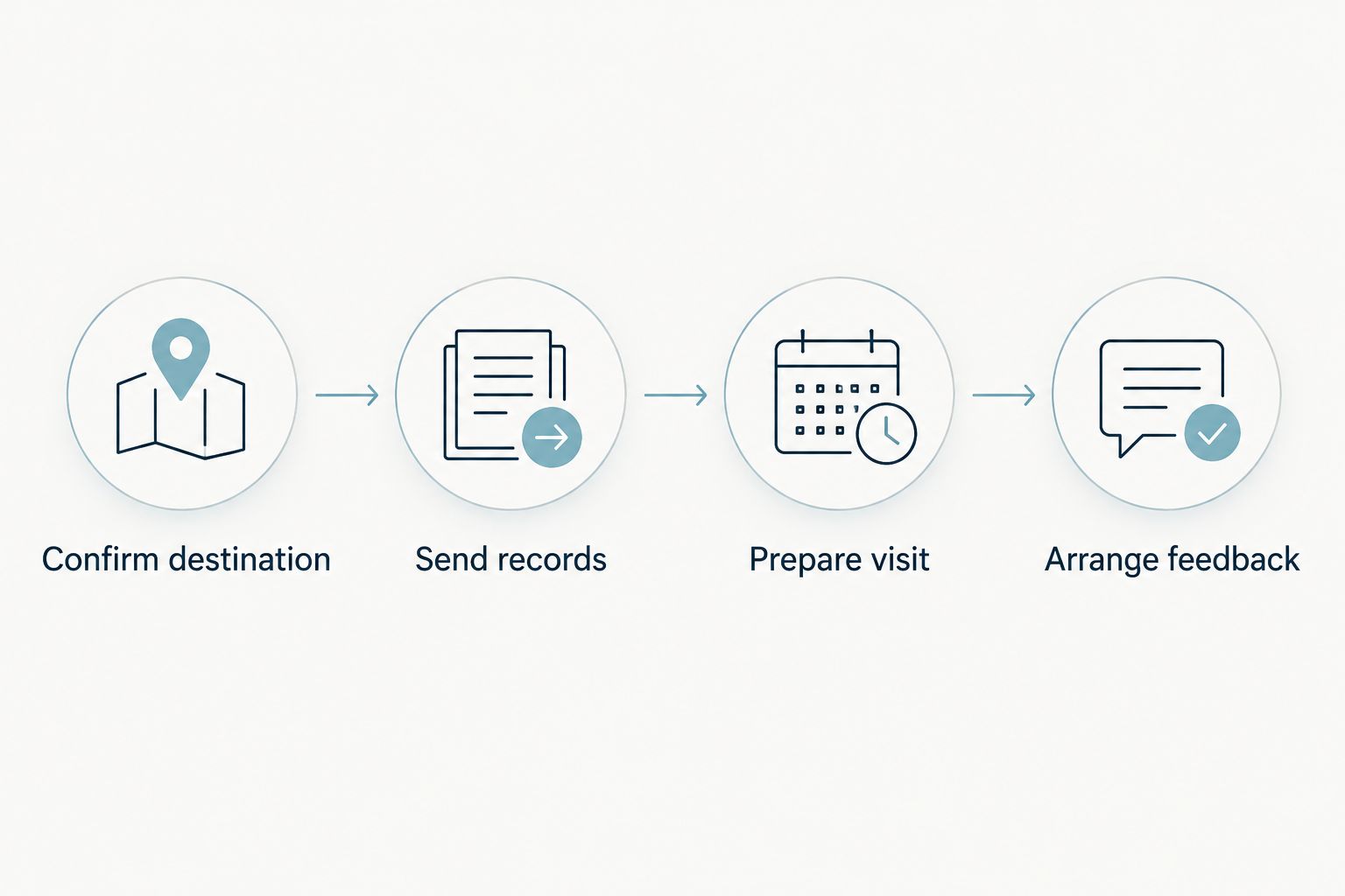 Referral sequence from confirming the receiving clinician to arranging feedback