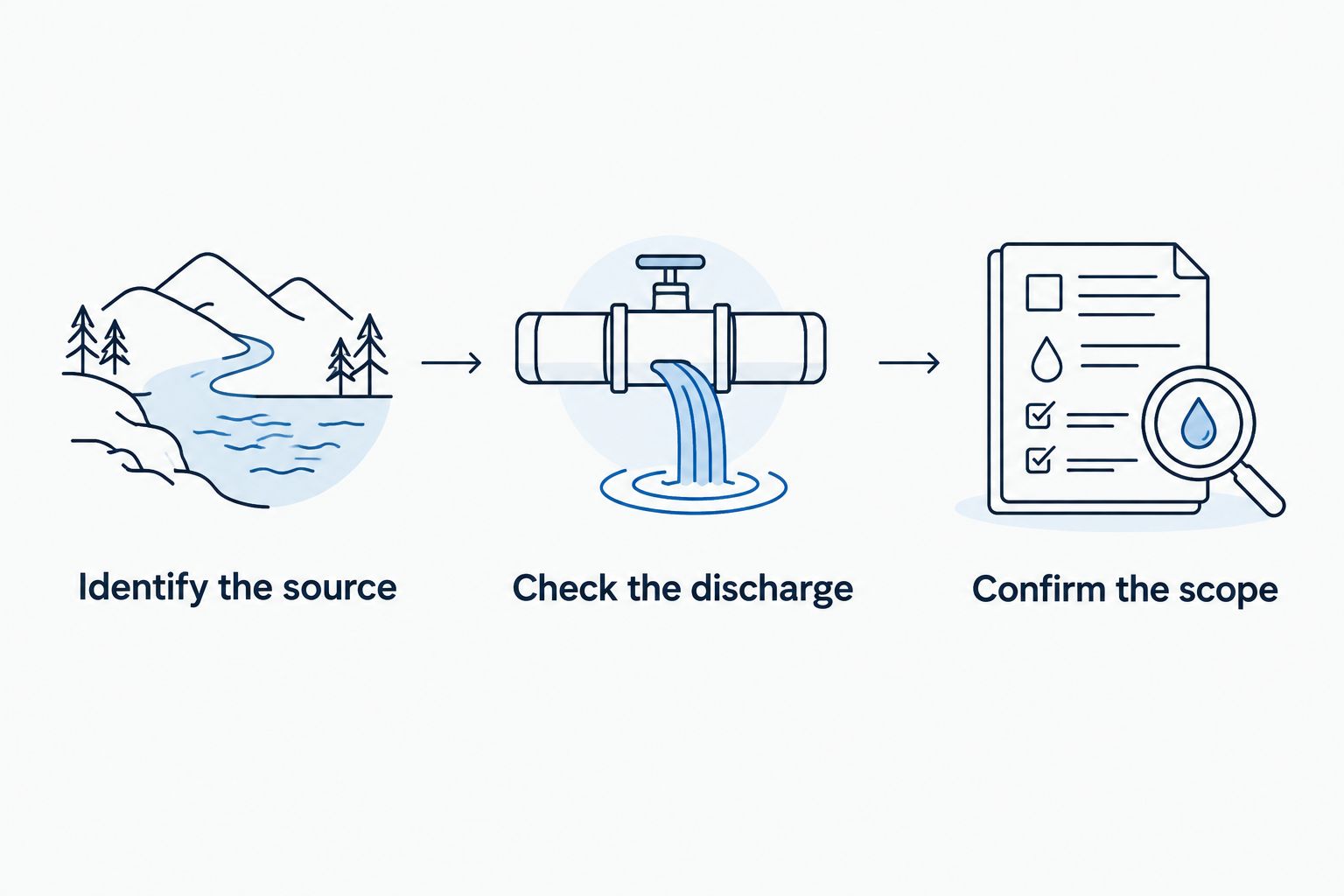 Three booking checks: identify the source, check the discharge, and confirm the scope.