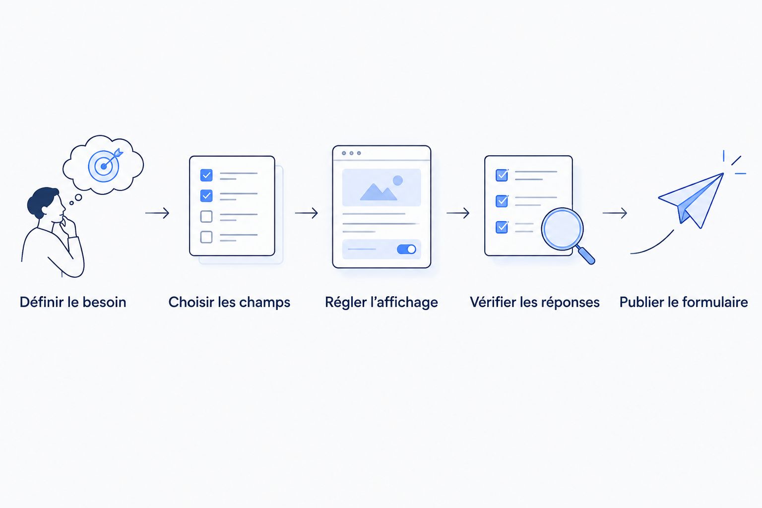 Les étapes de personnalisation, du besoin métier à la publication du formulaire.