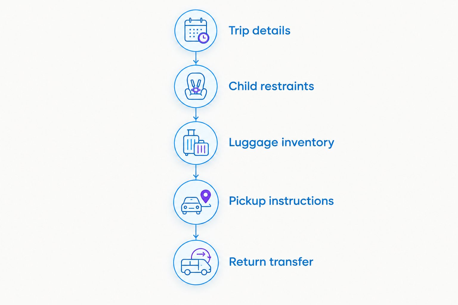 A family airport-transfer planning sequence from trip details through return-transfer confirmation