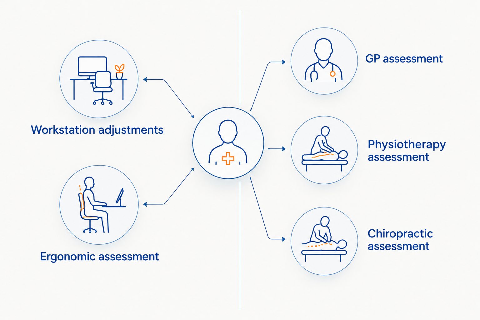 Workplace review options beside medical, physiotherapy and chiropractic assessment options