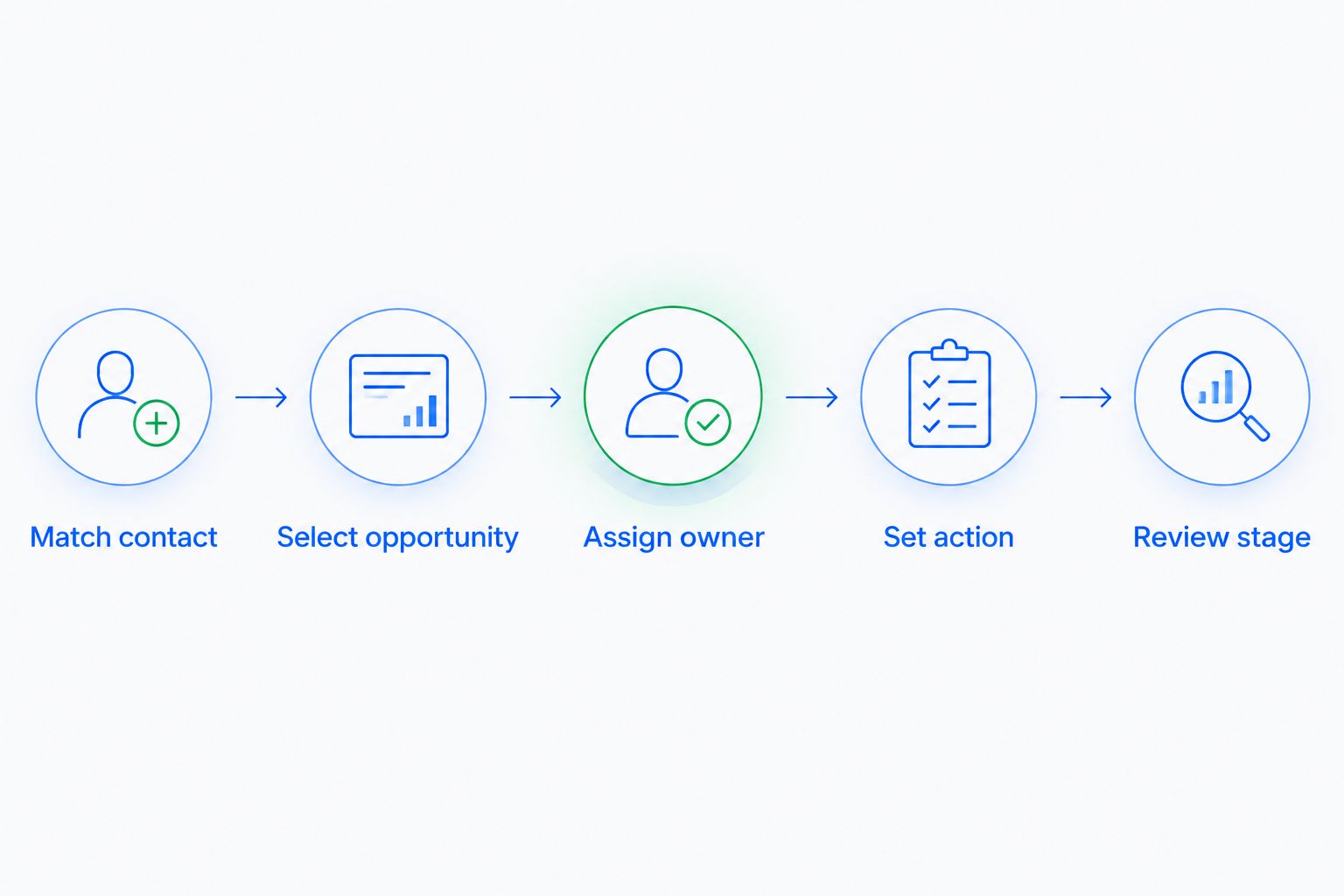 Workflow connecting a WhatsApp conversation to a contact, opportunity, owner, action, and stage review