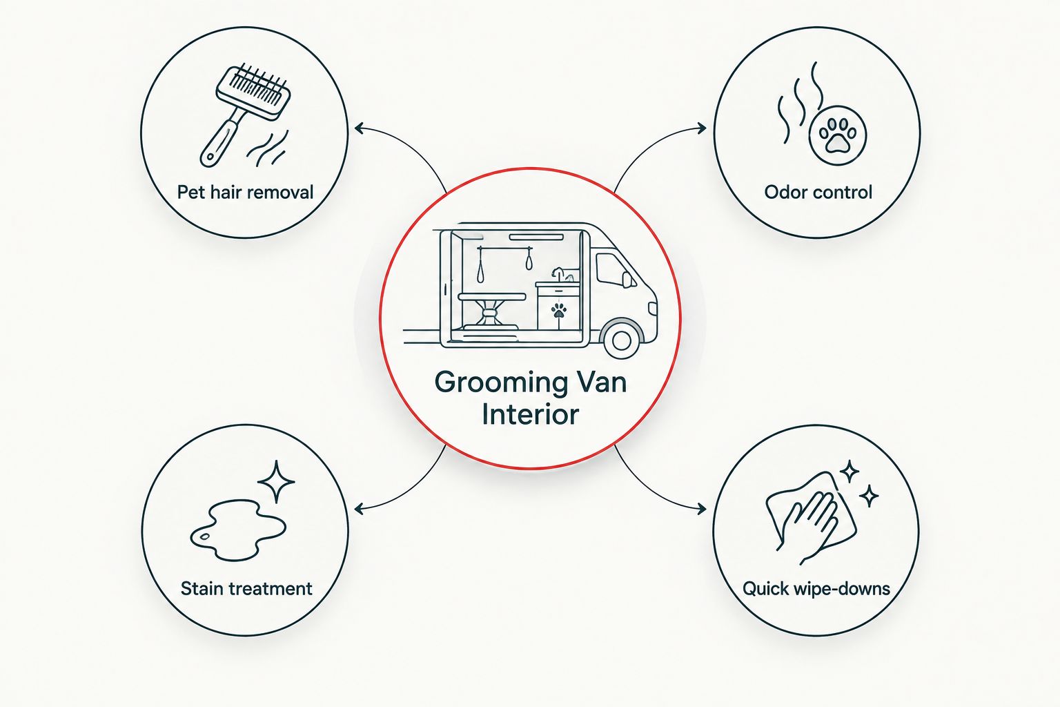Hub and spoke diagram showing four interior detailing needs for grooming vans