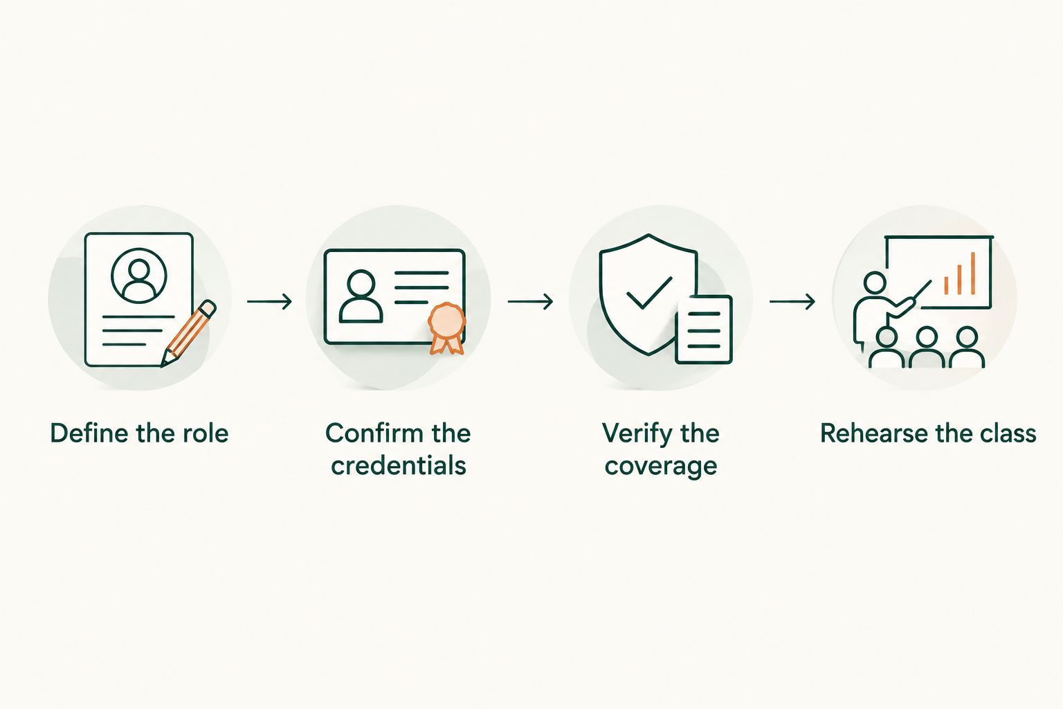 Preparation sequence covering role, credentials, insurance coverage, and class rehearsal.