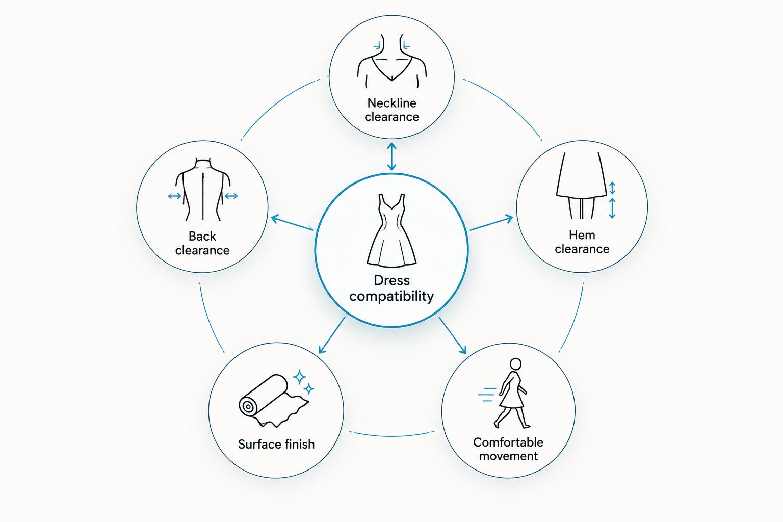 Five checks for matching shapewear coverage and construction to a dress