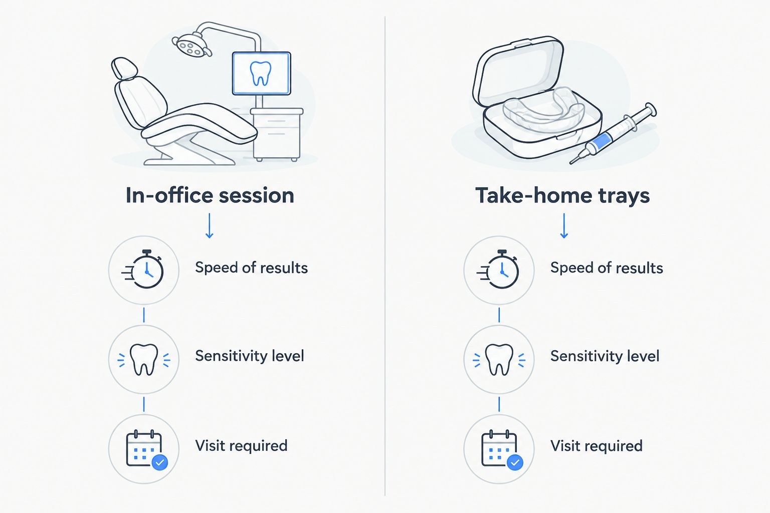 Side by side comparison of in-office whitening versus take-home trays