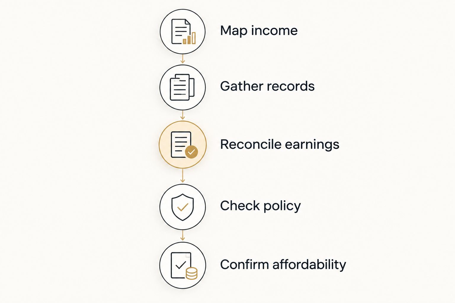 Application preparation steps from mapping income to confirming affordability