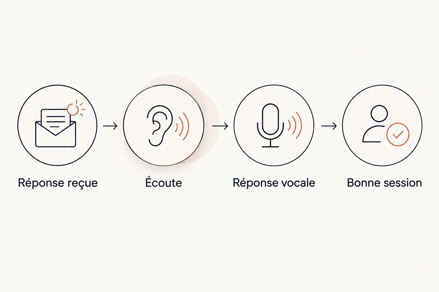 Les étapes entre la réception d’une réponse et l’envoi vocal dans la bonne session.