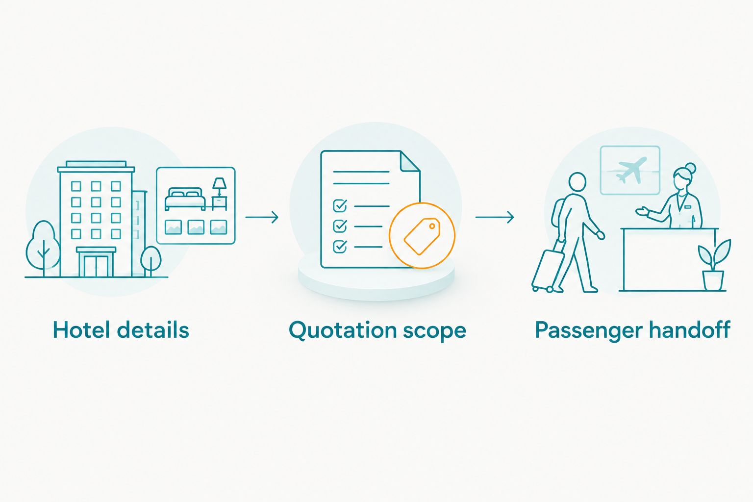 Hotel pickup planning sequence from hotel details through quotation scope to passenger handoff