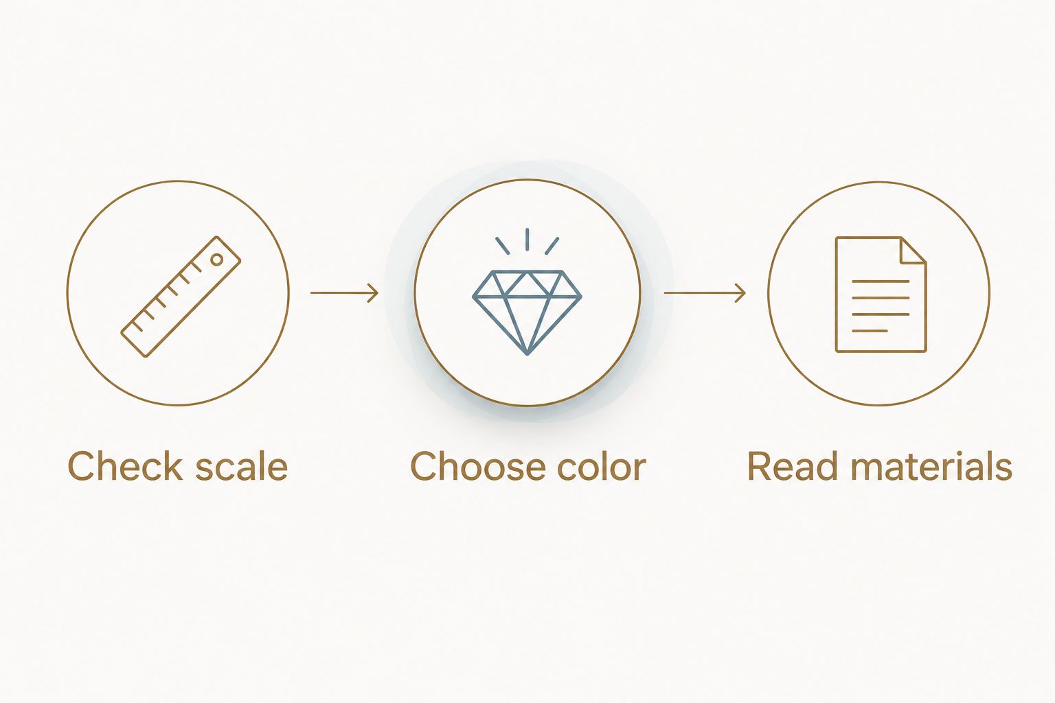 Three shopping steps: check scale, choose color, and read materials