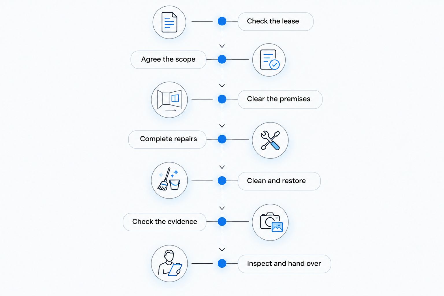 Preparation sequence from checking the lease through repairs, cleaning, evidence and final handover.