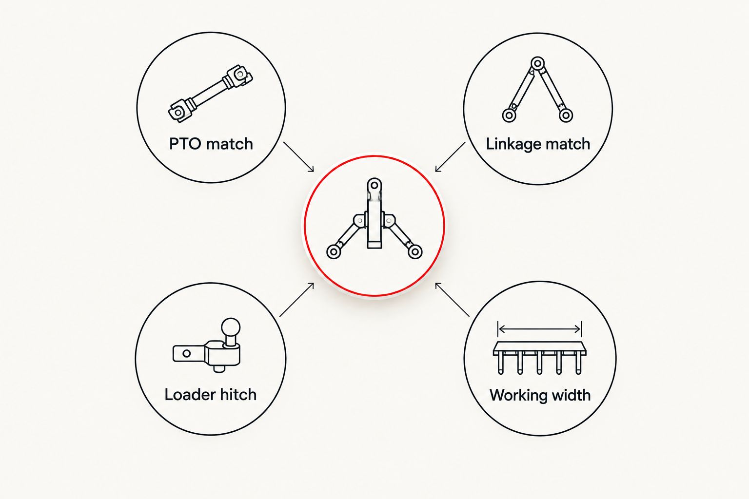 Four fitment checks for choosing a tractor implement