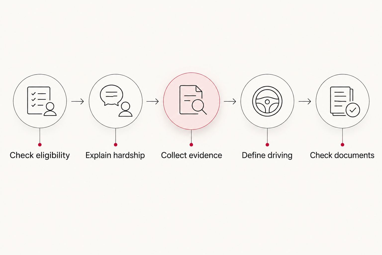 Application preparation steps from checking eligibility to checking the completed documents