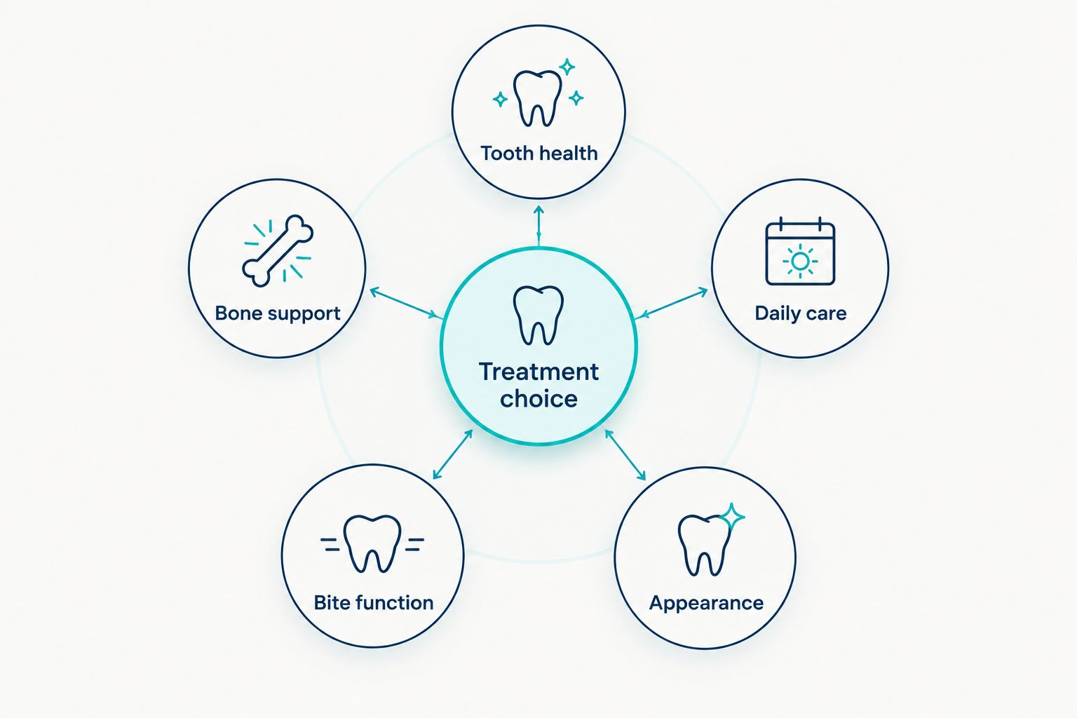 Treatment choice connected to tooth health, bone support, daily care, bite function, and appearance