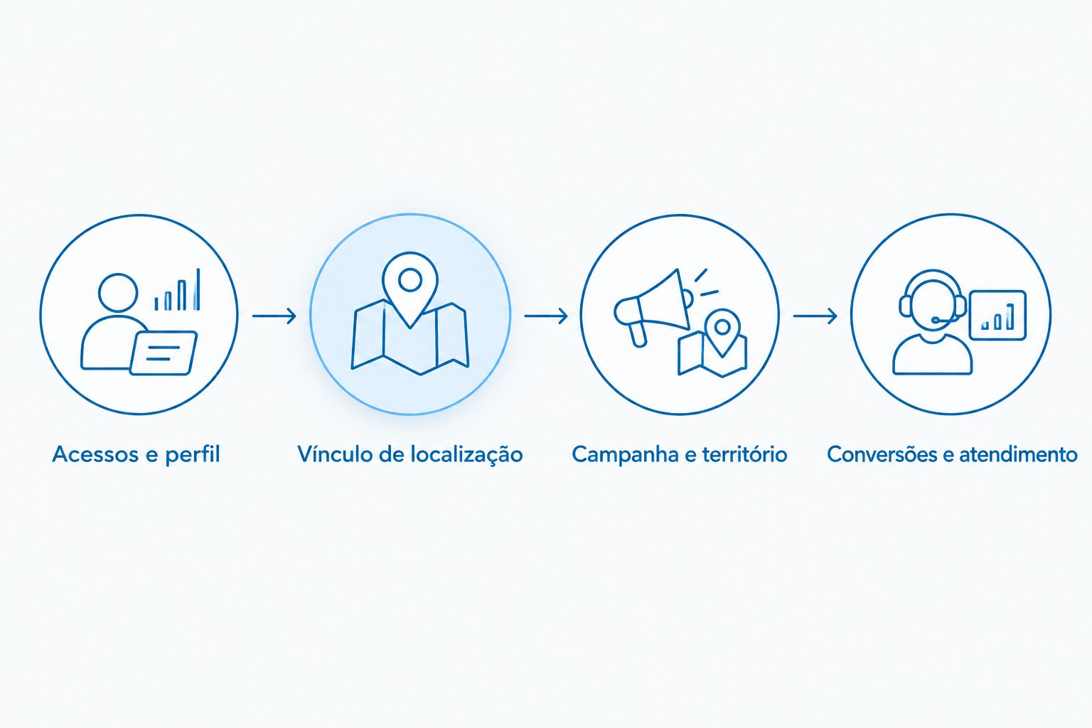 Fluxo de acesso ao perfil, vínculo de localização, território da campanha e medição do atendimento.