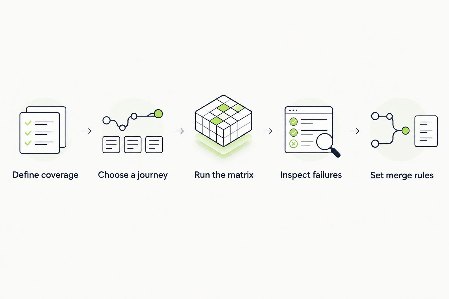 Five steps for evaluating browser testing tools from coverage definition to merge rules