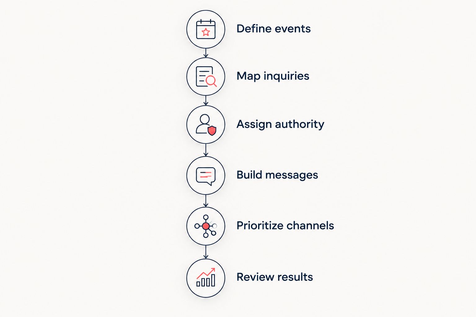 Six steps connecting event targeting, inquiry management, authority, messaging, channels, and reporting