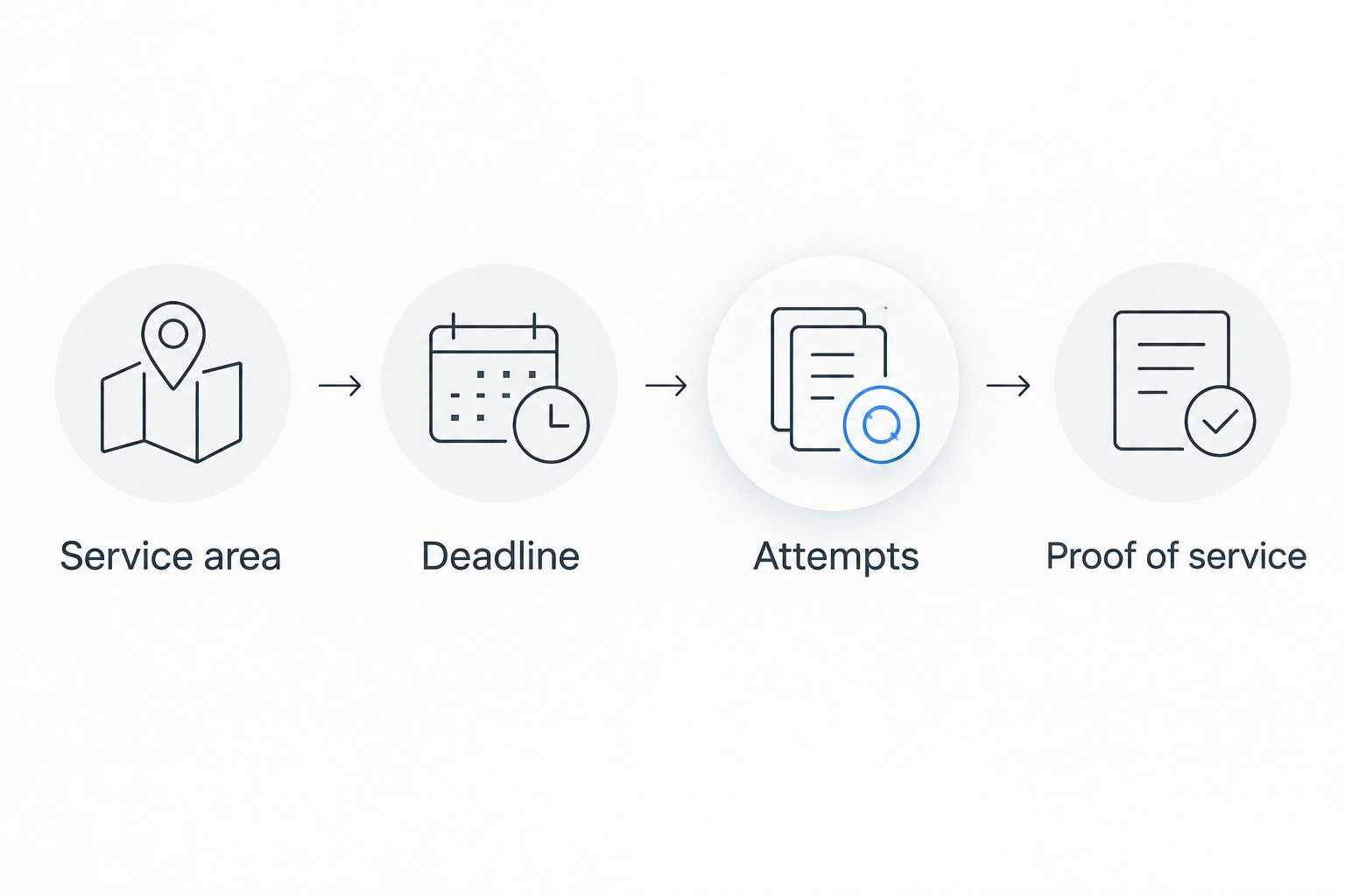 Four checks for comparing process service quotes: area, deadline, attempts and proof