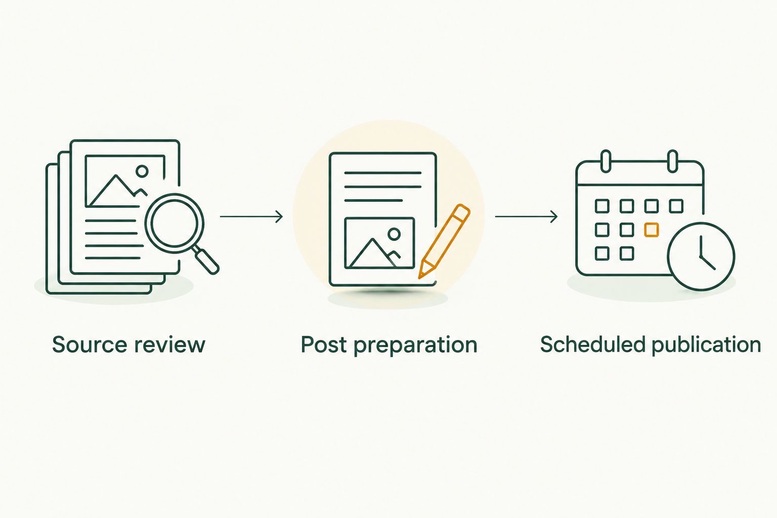 Workflow from source review through post preparation to scheduled publication