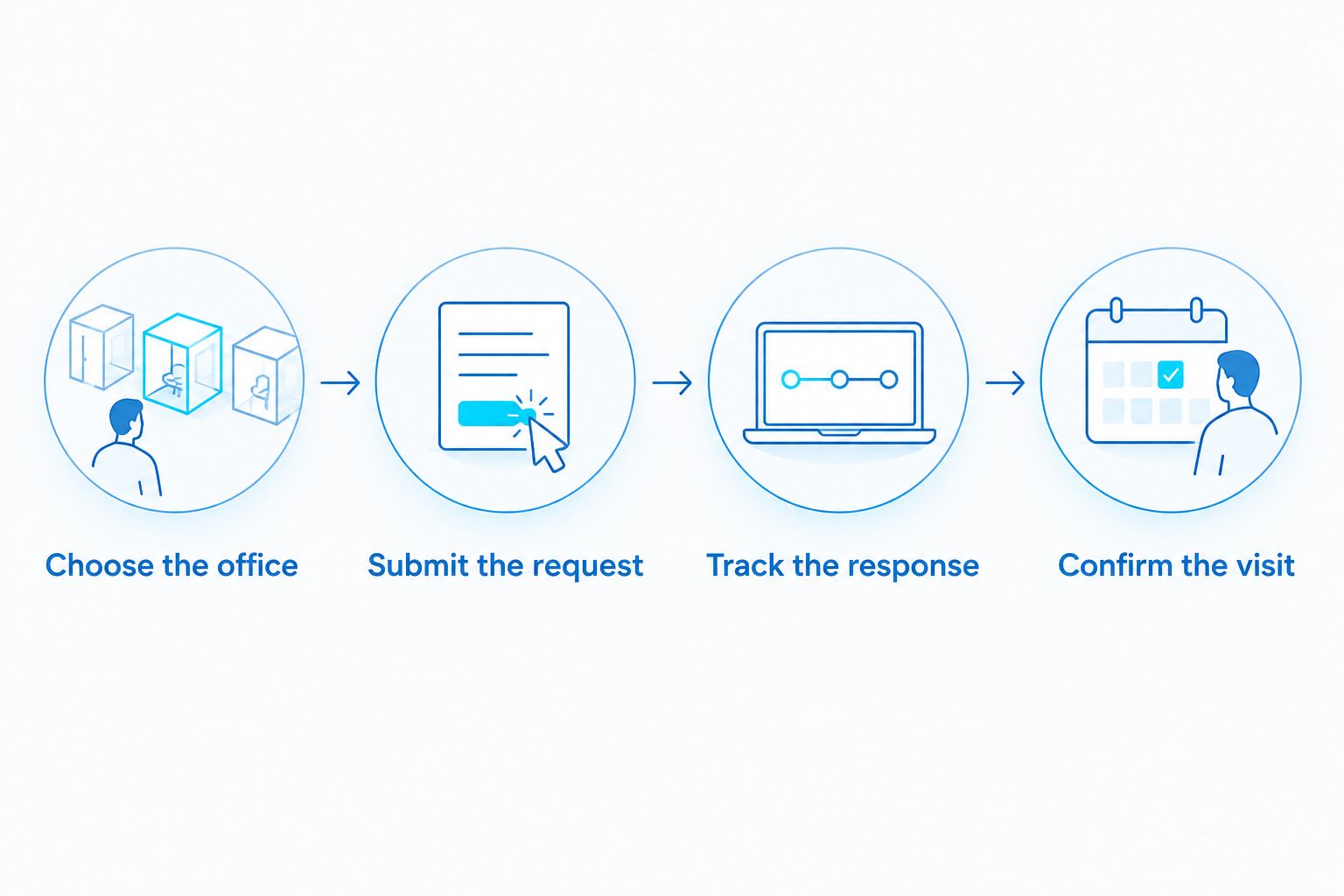 Four steps from choosing a dental office to confirming the visit