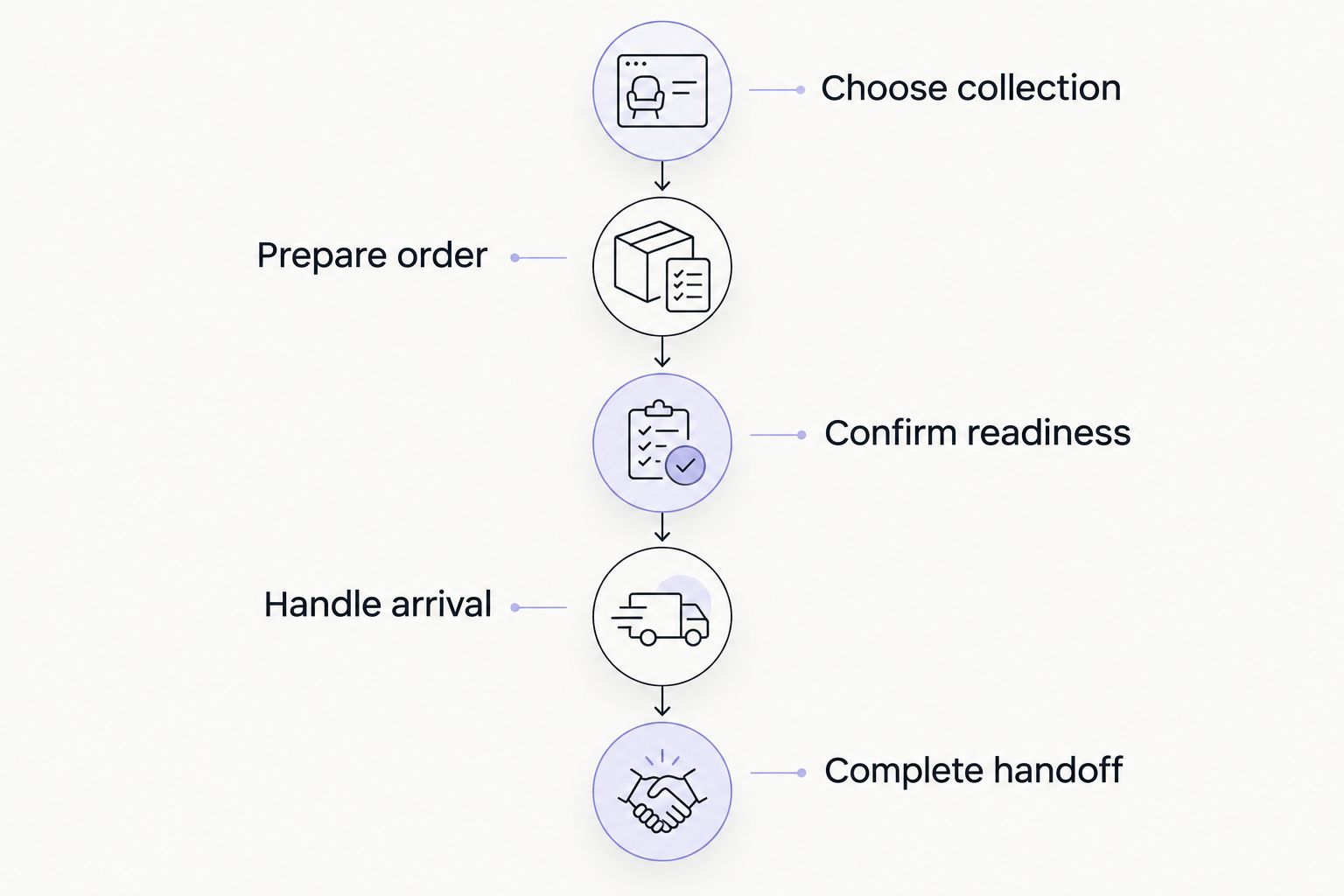Five stages of curbside pickup, from choosing collection to completing the handoff.