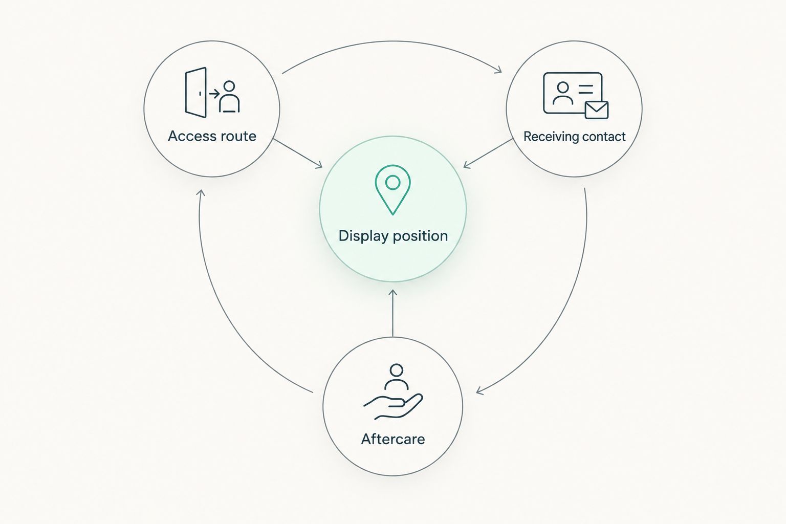 Display planning diagram connecting position, access, receiving contact and aftercare.