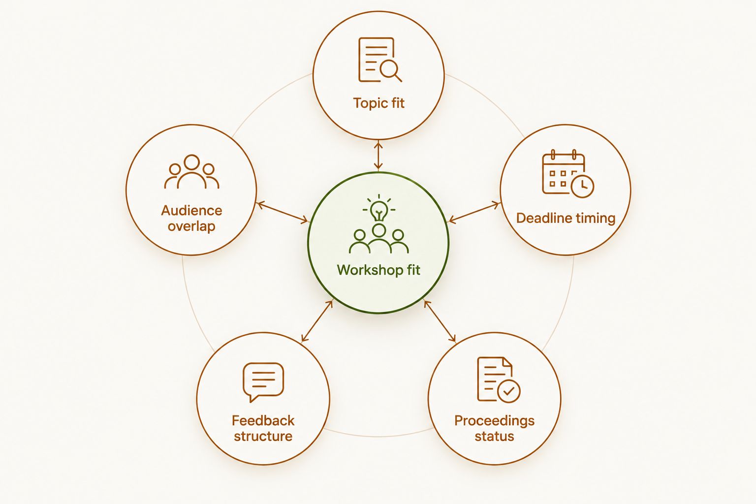 Diagram showing five criteria feeding into overall ICRA workshop fit