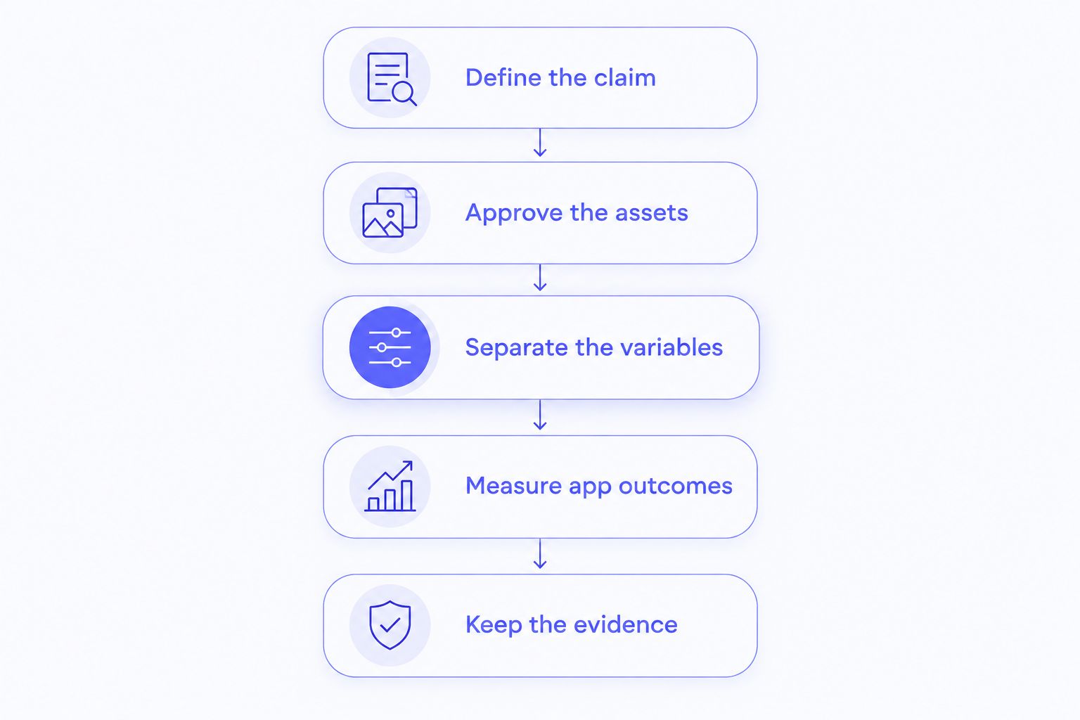 Five steps for approving and testing synthetic and creator-led app ads