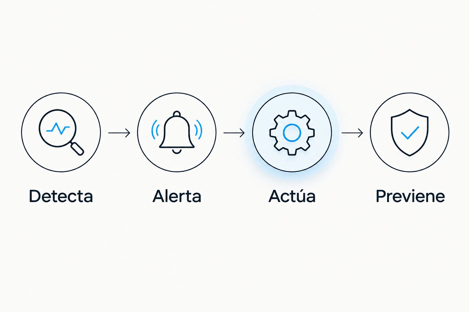 Cuatro pasos de la detección de riesgo a la prevención