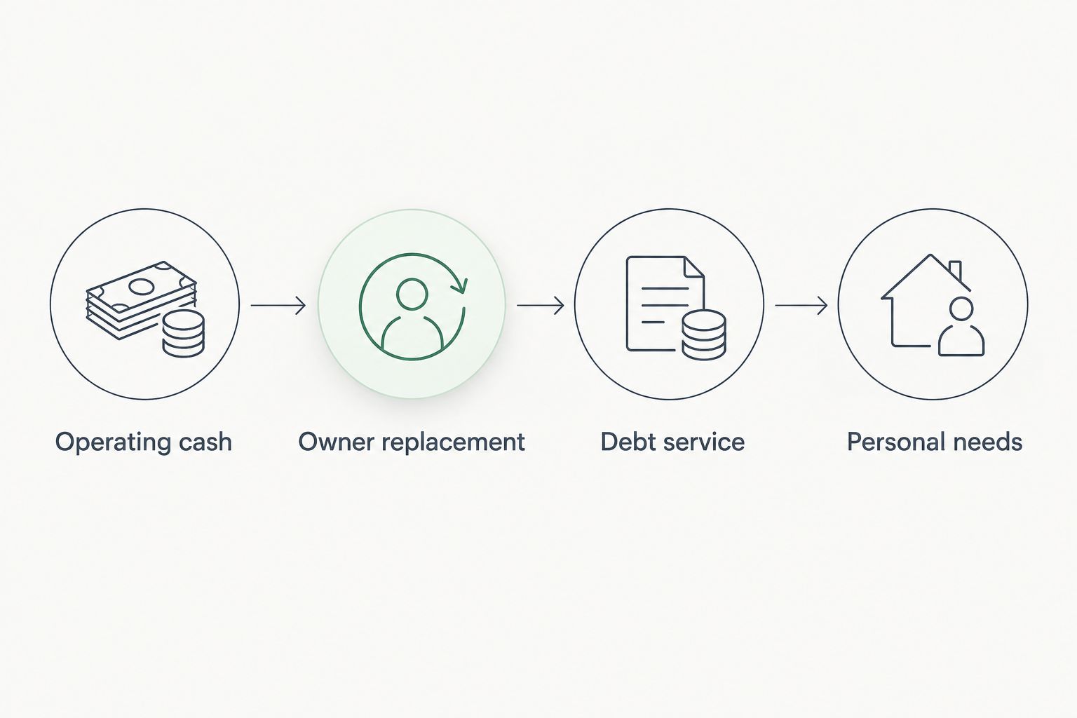 Four buyout affordability checks: operating cash, owner replacement, debt service, and personal needs.