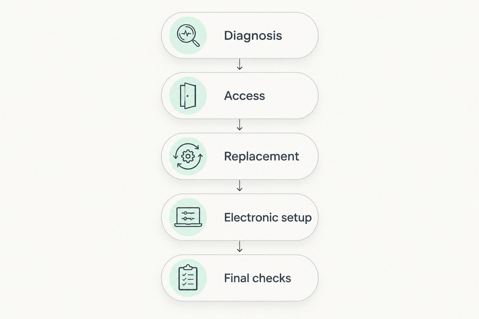Battery replacement sequence from diagnosis and access through electronic setup and final checks