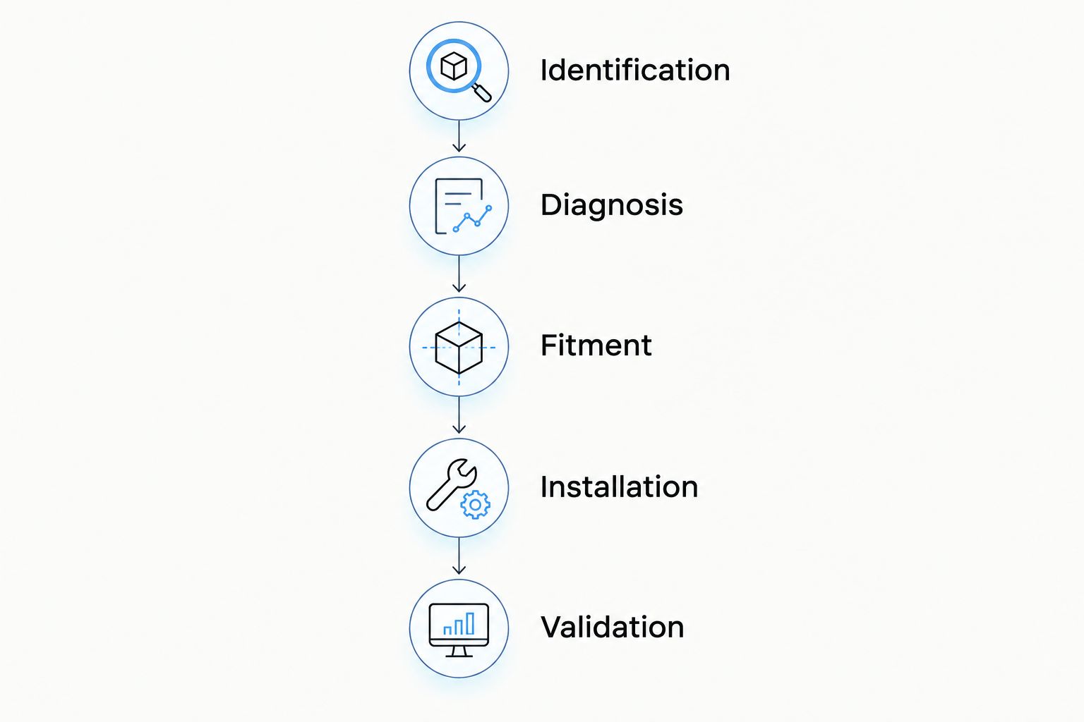 Fleet repair sequence from identification and diagnosis through fitment, installation, and validation