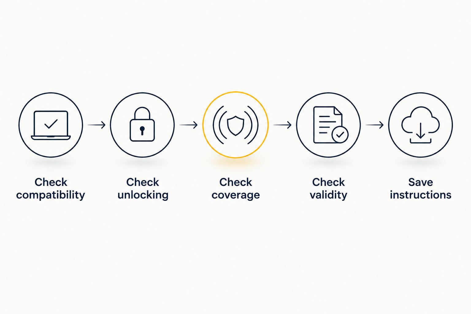 Five checks before choosing and installing a travel eSIM