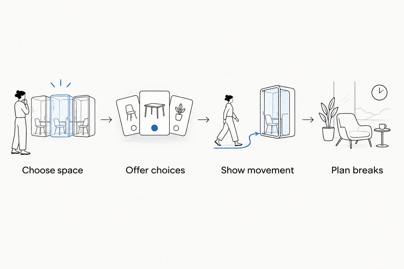 Four preparation steps: choose space, offer choices, show movement, and plan breaks.