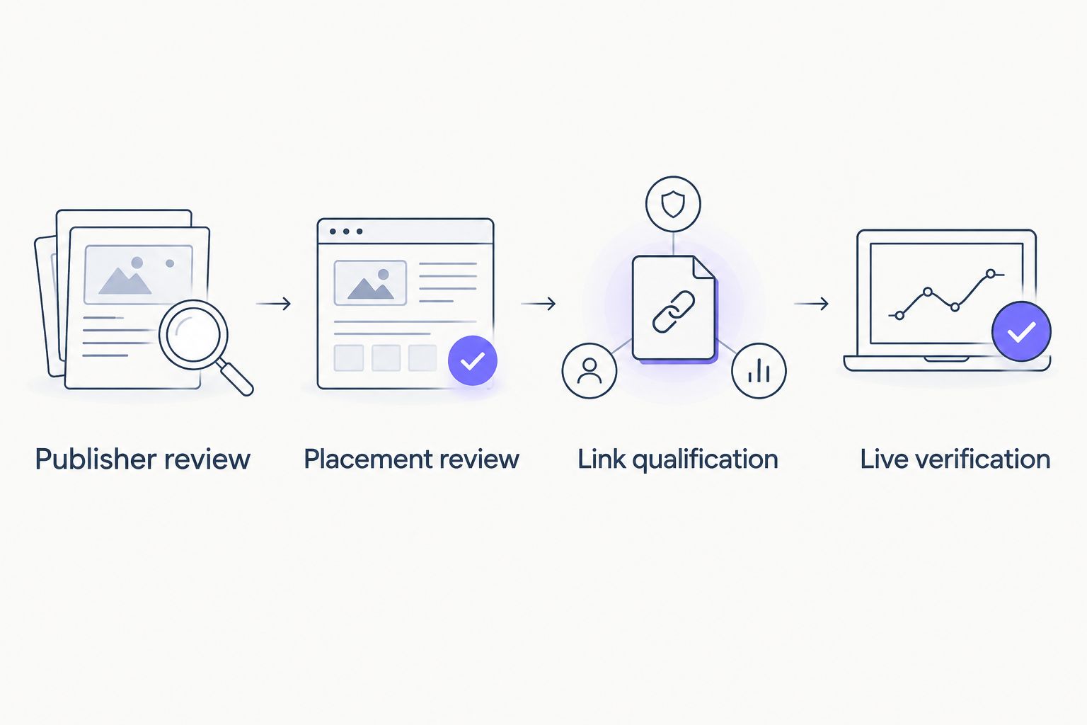 Four checks covering publisher review, placement review, link qualification, and live verification