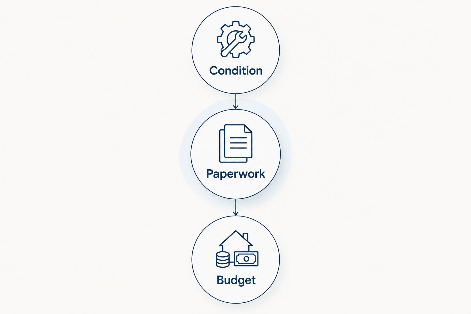 Three buying checks in order: condition, paperwork, and budget