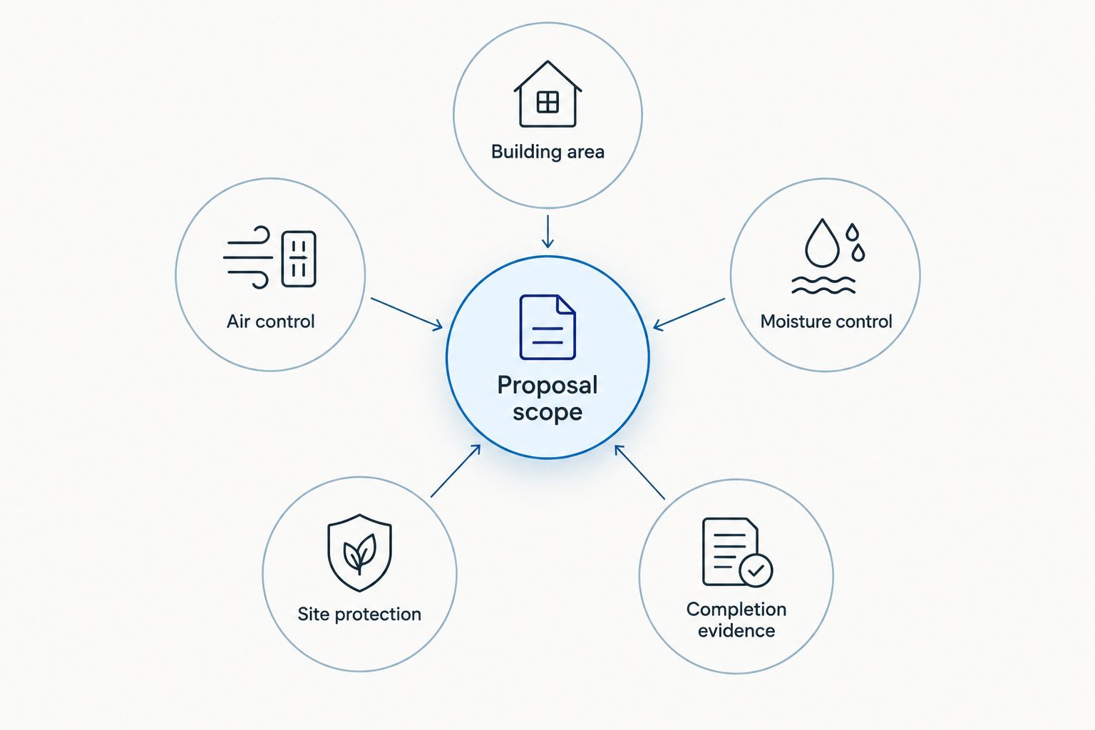 Proposal scope connected to five requirements for comparing insulation work